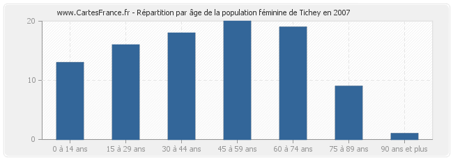 Répartition par âge de la population féminine de Tichey en 2007