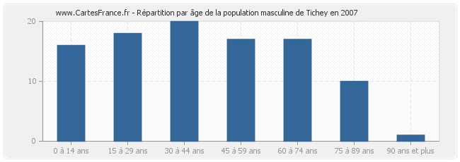 Répartition par âge de la population masculine de Tichey en 2007