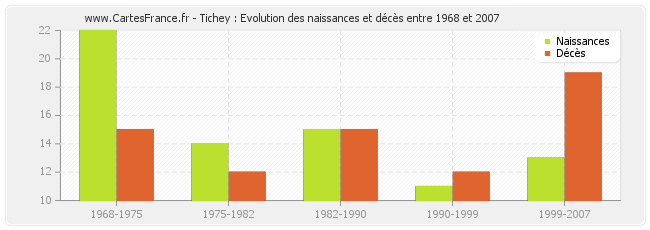 Tichey : Evolution des naissances et décès entre 1968 et 2007