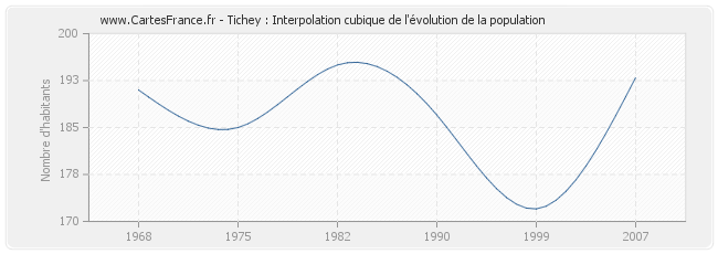 Tichey : Interpolation cubique de l'évolution de la population