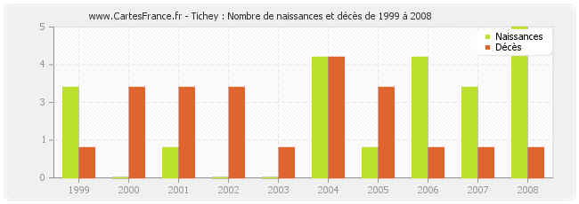 Tichey : Nombre de naissances et décès de 1999 à 2008