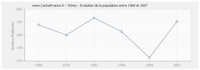 Population Tichey