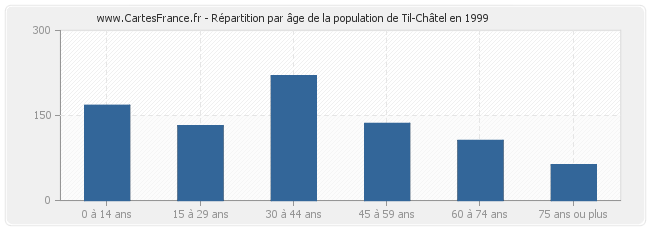 Répartition par âge de la population de Til-Châtel en 1999