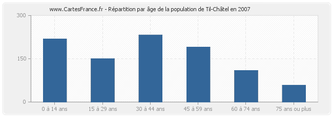 Répartition par âge de la population de Til-Châtel en 2007