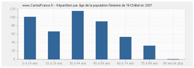 Répartition par âge de la population féminine de Til-Châtel en 2007