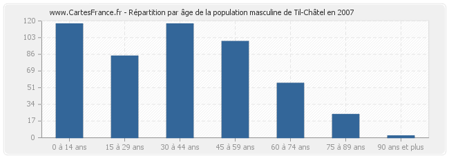 Répartition par âge de la population masculine de Til-Châtel en 2007