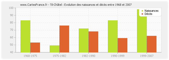 Til-Châtel : Evolution des naissances et décès entre 1968 et 2007