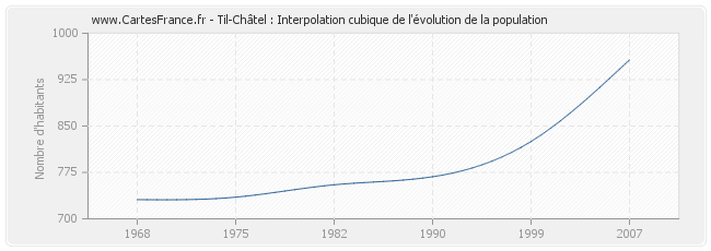 Til-Châtel : Interpolation cubique de l'évolution de la population