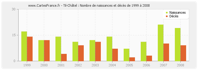 Til-Châtel : Nombre de naissances et décès de 1999 à 2008