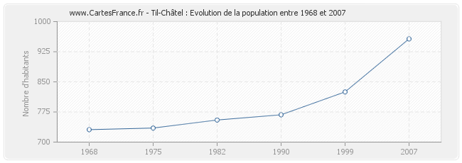 Population Til-Châtel