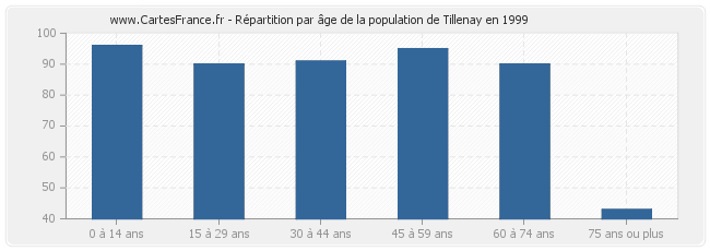 Répartition par âge de la population de Tillenay en 1999