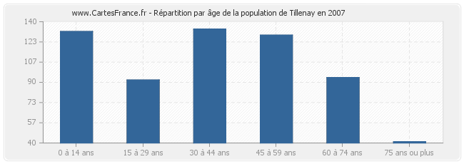 Répartition par âge de la population de Tillenay en 2007