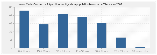 Répartition par âge de la population féminine de Tillenay en 2007