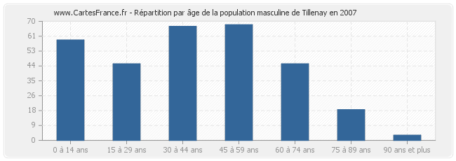 Répartition par âge de la population masculine de Tillenay en 2007