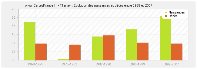 Tillenay : Evolution des naissances et décès entre 1968 et 2007