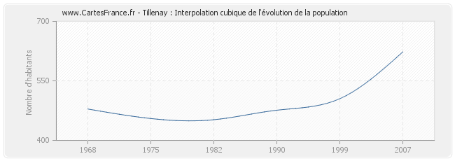 Tillenay : Interpolation cubique de l'évolution de la population