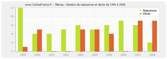 Tillenay : Nombre de naissances et décès de 1999 à 2008
