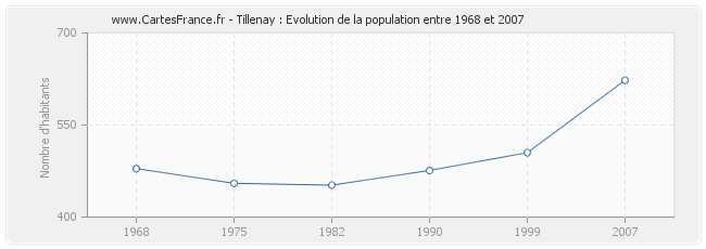 Population Tillenay