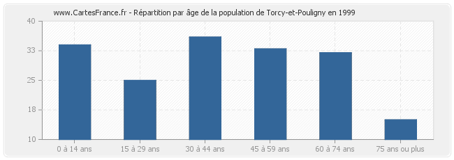 Répartition par âge de la population de Torcy-et-Pouligny en 1999