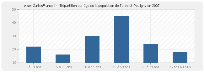 Répartition par âge de la population de Torcy-et-Pouligny en 2007