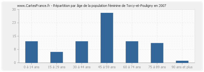 Répartition par âge de la population féminine de Torcy-et-Pouligny en 2007