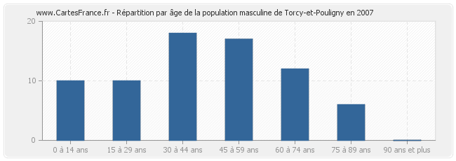 Répartition par âge de la population masculine de Torcy-et-Pouligny en 2007