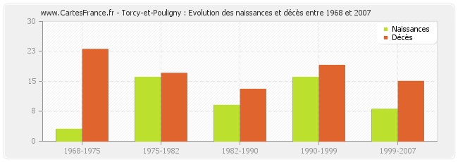 Torcy-et-Pouligny : Evolution des naissances et décès entre 1968 et 2007