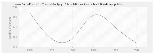 Torcy-et-Pouligny : Interpolation cubique de l'évolution de la population