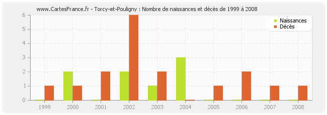 Torcy-et-Pouligny : Nombre de naissances et décès de 1999 à 2008
