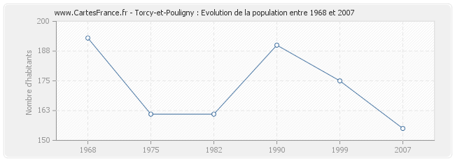 Population Torcy-et-Pouligny