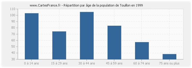 Répartition par âge de la population de Touillon en 1999