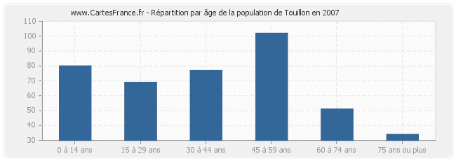 Répartition par âge de la population de Touillon en 2007