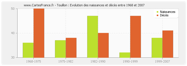 Touillon : Evolution des naissances et décès entre 1968 et 2007