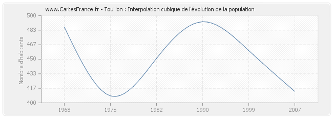 Touillon : Interpolation cubique de l'évolution de la population
