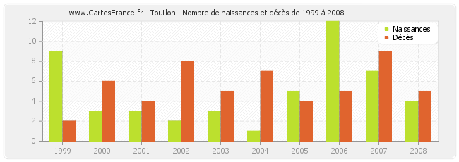 Touillon : Nombre de naissances et décès de 1999 à 2008