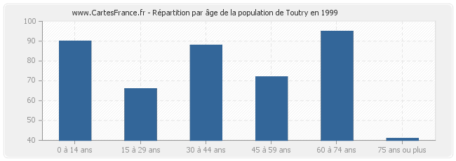 Répartition par âge de la population de Toutry en 1999