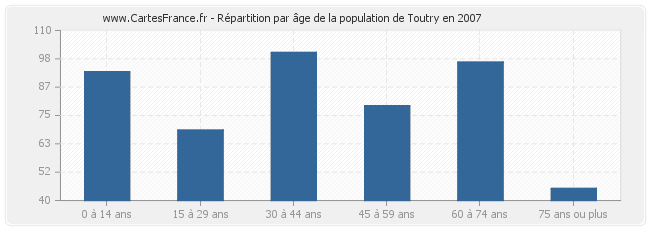 Répartition par âge de la population de Toutry en 2007