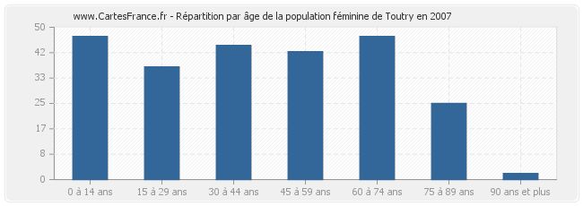 Répartition par âge de la population féminine de Toutry en 2007