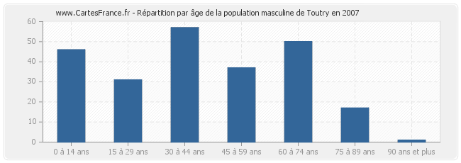 Répartition par âge de la population masculine de Toutry en 2007