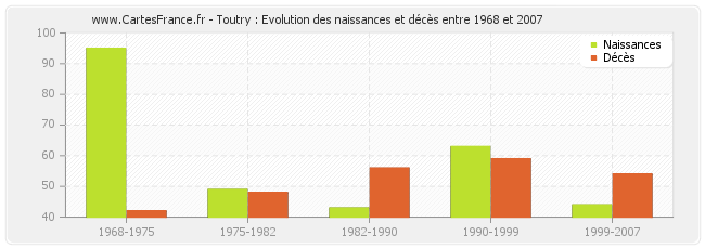 Toutry : Evolution des naissances et décès entre 1968 et 2007
