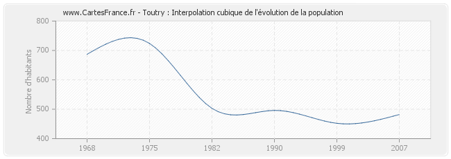 Toutry : Interpolation cubique de l'évolution de la population