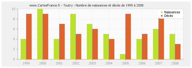 Toutry : Nombre de naissances et décès de 1999 à 2008