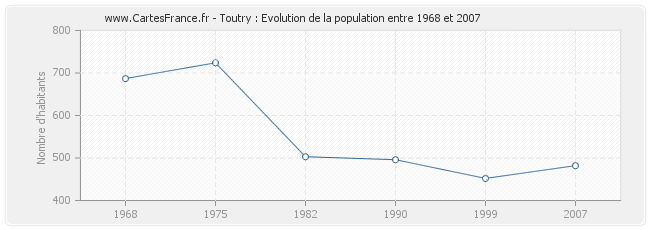 Population Toutry