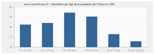 Répartition par âge de la population de Tréclun en 1999