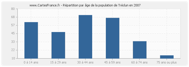 Répartition par âge de la population de Tréclun en 2007