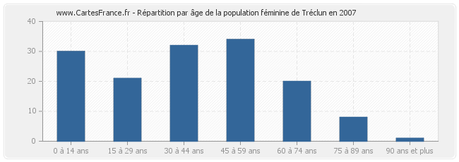 Répartition par âge de la population féminine de Tréclun en 2007