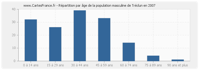 Répartition par âge de la population masculine de Tréclun en 2007