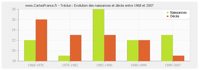 Tréclun : Evolution des naissances et décès entre 1968 et 2007