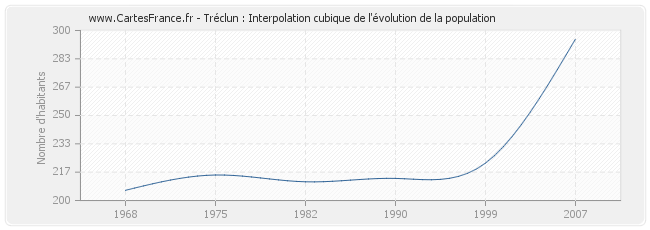 Tréclun : Interpolation cubique de l'évolution de la population