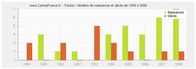 Tréclun : Nombre de naissances et décès de 1999 à 2008
